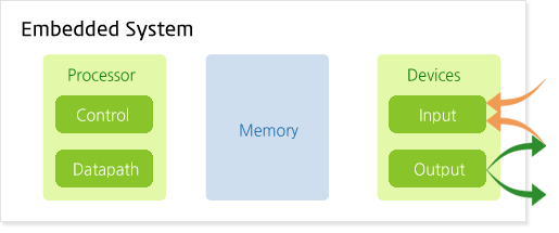 Embedded System