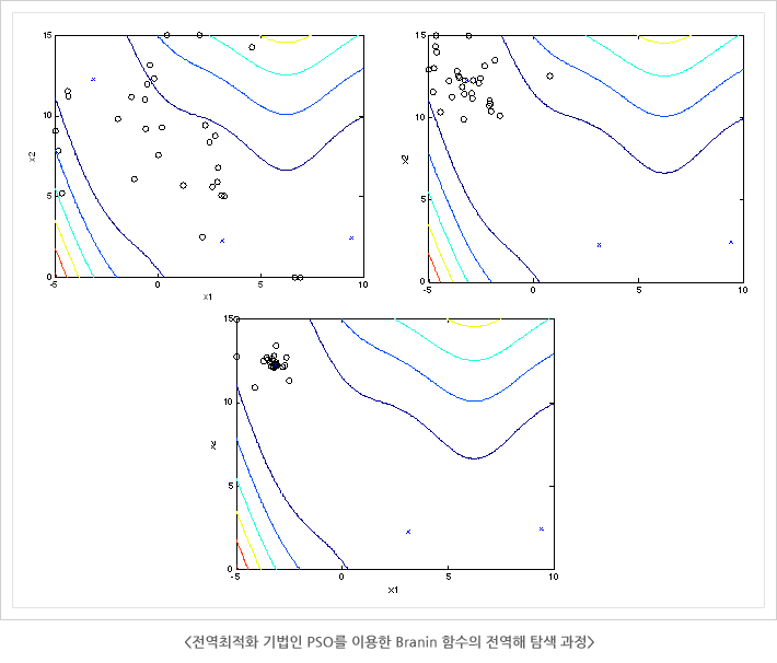 ȭ  PSO ̿ Branin Լ  Ž 